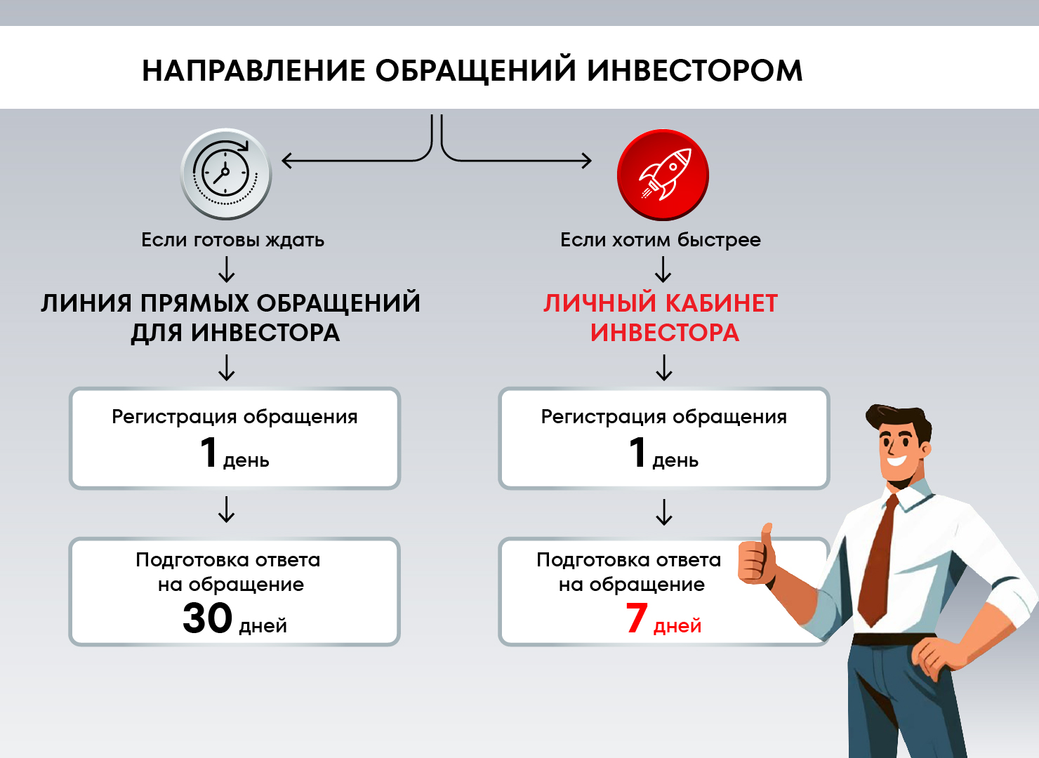 Схема рассмотрения «Прямых обращений инвесторов»